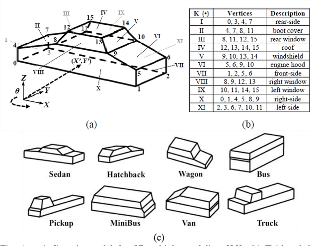 Figure 1 for Multiple-Kernel Based Vehicle Tracking Using 3D Deformable Model and Camera Self-Calibration