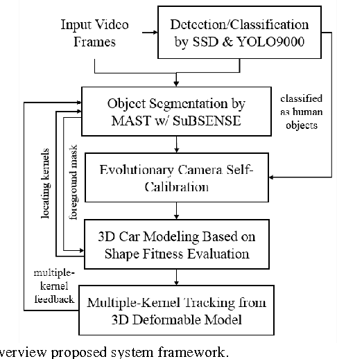 Figure 2 for Multiple-Kernel Based Vehicle Tracking Using 3D Deformable Model and Camera Self-Calibration