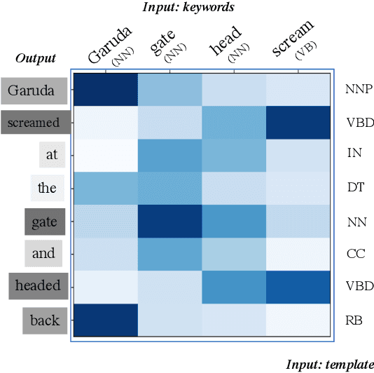 Figure 4 for Template Controllable keywords-to-text Generation