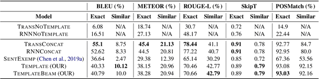 Figure 3 for Template Controllable keywords-to-text Generation