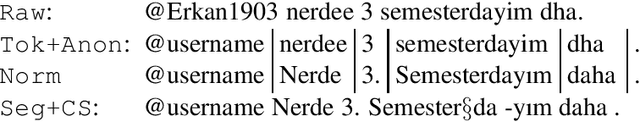 Figure 4 for Lexical Normalization for Code-switched Data and its Effect on POS-tagging