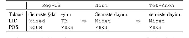 Figure 1 for Lexical Normalization for Code-switched Data and its Effect on POS-tagging