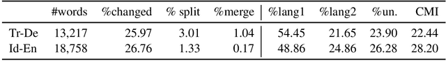 Figure 3 for Lexical Normalization for Code-switched Data and its Effect on POS-tagging