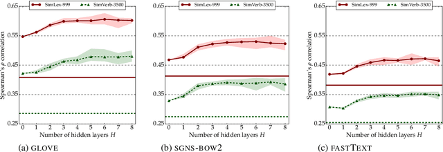 Figure 3 for Post-Specialisation: Retrofitting Vectors of Words Unseen in Lexical Resources