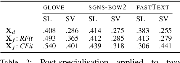 Figure 4 for Post-Specialisation: Retrofitting Vectors of Words Unseen in Lexical Resources