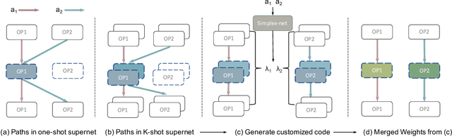 Figure 1 for K-shot NAS: Learnable Weight-Sharing for NAS with K-shot Supernets