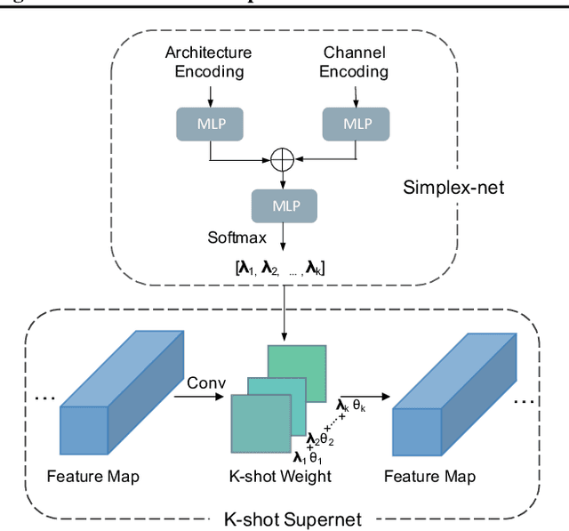 Figure 2 for K-shot NAS: Learnable Weight-Sharing for NAS with K-shot Supernets
