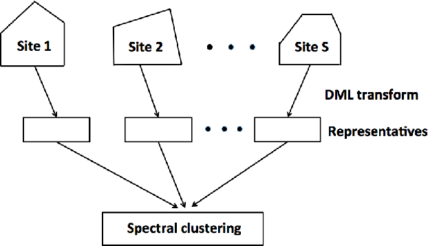 Figure 1 for Fast communication-efficient spectral clustering over distributed data