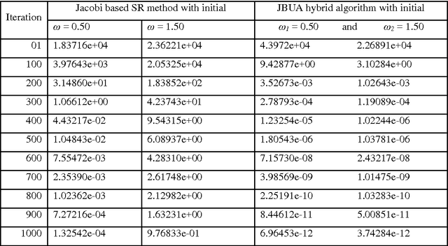 Figure 2 for Solving Linear Equations by Classical Jacobi-SR Based Hybrid Evolutionary Algorithm with Uniform Adaptation Technique