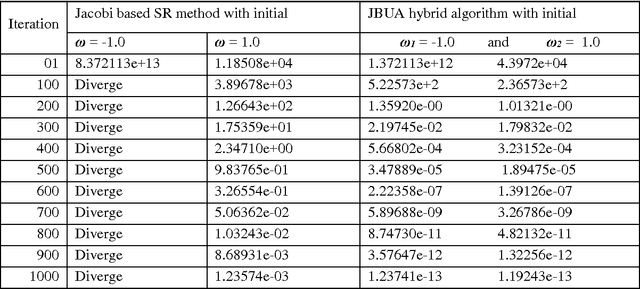 Figure 3 for Solving Linear Equations by Classical Jacobi-SR Based Hybrid Evolutionary Algorithm with Uniform Adaptation Technique