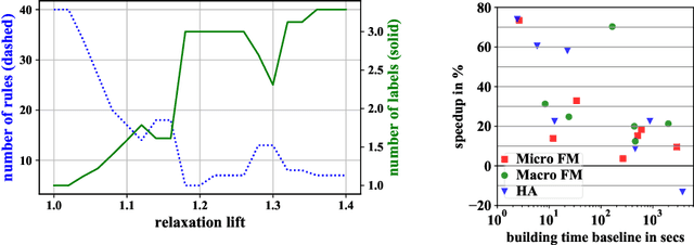Figure 4 for Efficient Discovery of Expressive Multi-label Rules using Relaxed Pruning