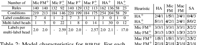 Figure 3 for Efficient Discovery of Expressive Multi-label Rules using Relaxed Pruning