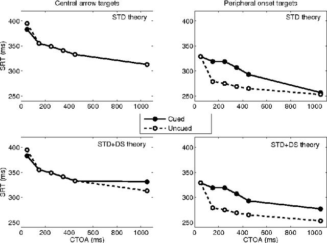 Figure 3 for Using a Dynamic Neural Field Model to Explore a Direct Collicular Inhibition Account of Inhibition of Return