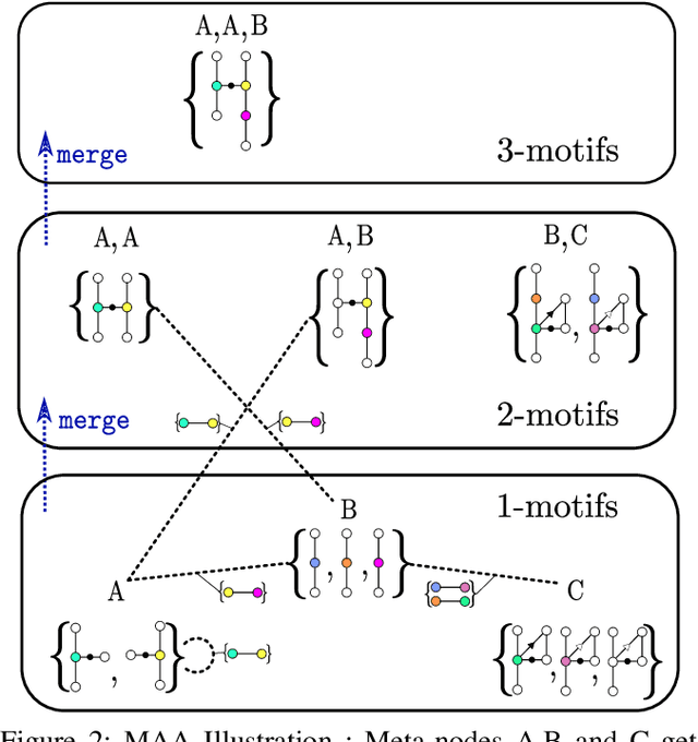 Figure 3 for VeRNAl: A Tool for Mining Fuzzy Network Motifs in RNA