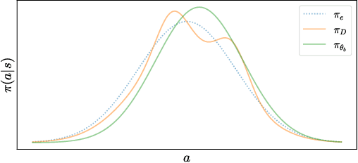 Figure 1 for Robust On-Policy Data Collection for Data-Efficient Policy Evaluation