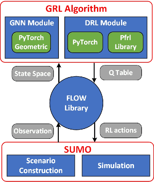 Figure 4 for Graph Convolution-Based Deep Reinforcement Learning for Multi-Agent Decision-Making in Mixed Traffic Environments