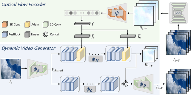 Figure 3 for DTVNet: Dynamic Time-lapse Video Generation via Single Still Image