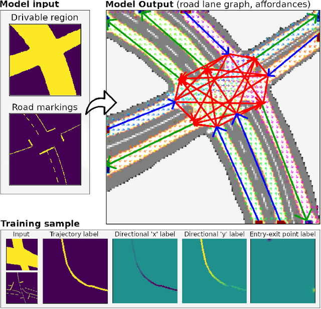 Figure 1 for Learning a Model for Inferring a Spatial Road Lane Network Graph using Self-Supervision