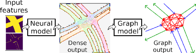 Figure 2 for Learning a Model for Inferring a Spatial Road Lane Network Graph using Self-Supervision