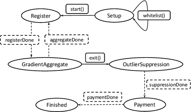 Figure 3 for OmniLytics: A Blockchain-based Secure Data Market for Decentralized Machine Learning