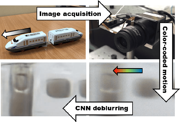 Figure 1 for Motion Deblurring using Spatiotemporal Phase Aperture Coding