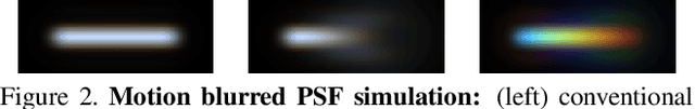 Figure 3 for Motion Deblurring using Spatiotemporal Phase Aperture Coding