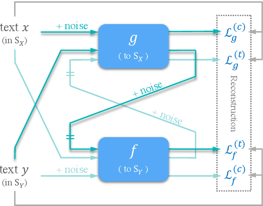 Figure 1 for DGST: a Dual-Generator Network for Text Style Transfer