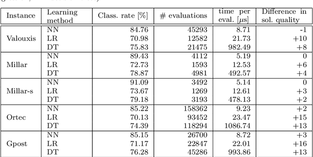 Figure 4 for Roster Evaluation Based on Classifiers for the Nurse Rostering Problem