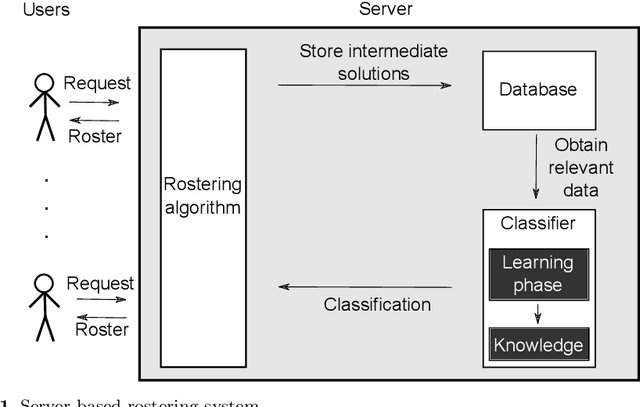 Figure 1 for Roster Evaluation Based on Classifiers for the Nurse Rostering Problem