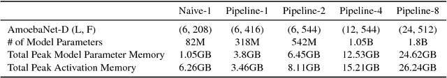 Figure 2 for GPipe: Efficient Training of Giant Neural Networks using Pipeline Parallelism