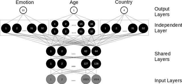 Figure 1 for Jointly Predicting Emotion, Age, and Country Using Pre-Trained Acoustic Embedding