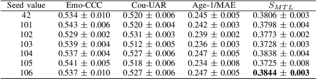 Figure 2 for Jointly Predicting Emotion, Age, and Country Using Pre-Trained Acoustic Embedding