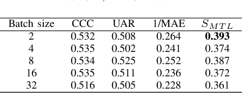 Figure 4 for Jointly Predicting Emotion, Age, and Country Using Pre-Trained Acoustic Embedding