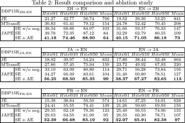 Figure 4 for Cross-lingual Entity Alignment via Joint Attribute-Preserving Embedding