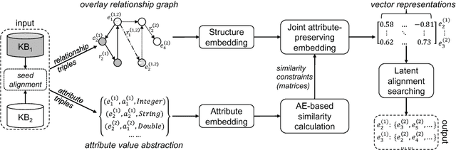 Figure 1 for Cross-lingual Entity Alignment via Joint Attribute-Preserving Embedding