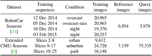 Figure 2 for Sparse-to-Dense Hypercolumn Matching for Long-Term Visual Localization