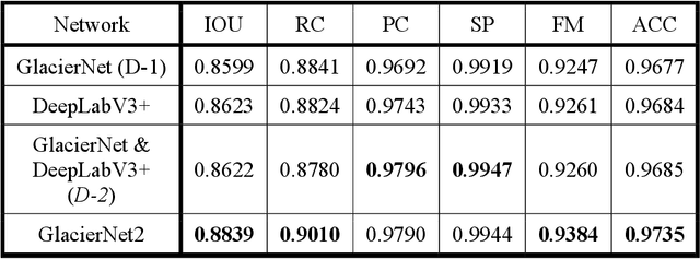 Figure 2 for GlacierNet2: A Hybrid Multi-Model Learning Architecture for Alpine Glacier Mapping