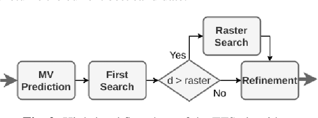 Figure 3 for Relying on a rate constraint to reduce Motion Estimation complexity