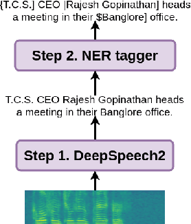 Figure 1 for End-to-end Named Entity Recognition from English Speech