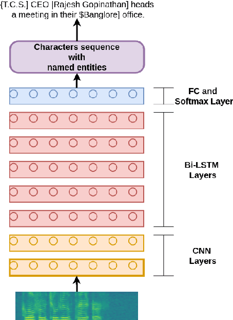 Figure 4 for End-to-end Named Entity Recognition from English Speech