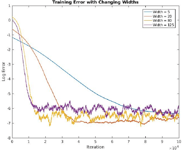 Figure 1 for Convergence Results for Neural Networks via Electrodynamics