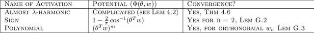 Figure 2 for Convergence Results for Neural Networks via Electrodynamics