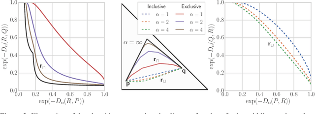 Figure 3 for Evaluating Generative Models Using Divergence Frontiers