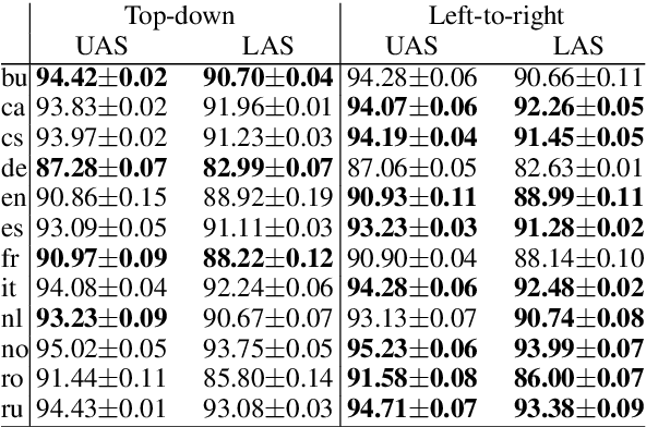 Figure 2 for Left-to-Right Dependency Parsing with Pointer Networks