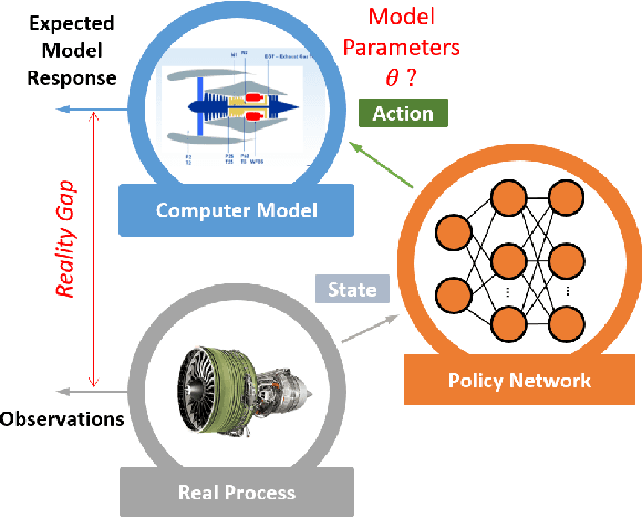 Figure 1 for Real-Time Model Calibration with Deep Reinforcement Learning