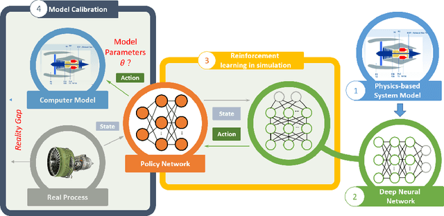 Figure 3 for Real-Time Model Calibration with Deep Reinforcement Learning