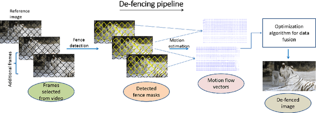 Figure 2 for Automatic Image De-fencing System