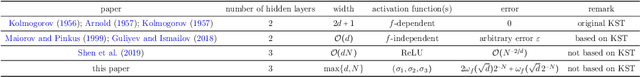 Figure 2 for Neural Network Approximation: Three Hidden Layers Are Enough