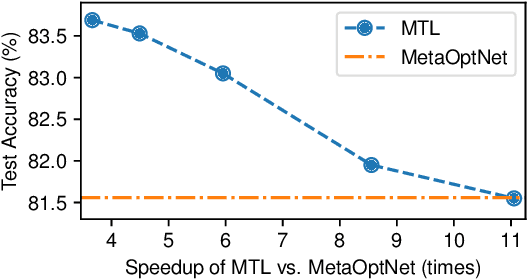 Figure 4 for Bridging Multi-Task Learning and Meta-Learning: Towards Efficient Training and Effective Adaptation