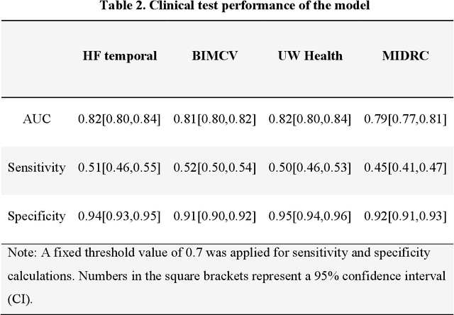 Figure 3 for A Generalizable Artificial Intelligence Model for COVID-19 Classification Task Using Chest X-ray Radiographs: Evaluated Over Four Clinical Datasets with 15,097 Patients